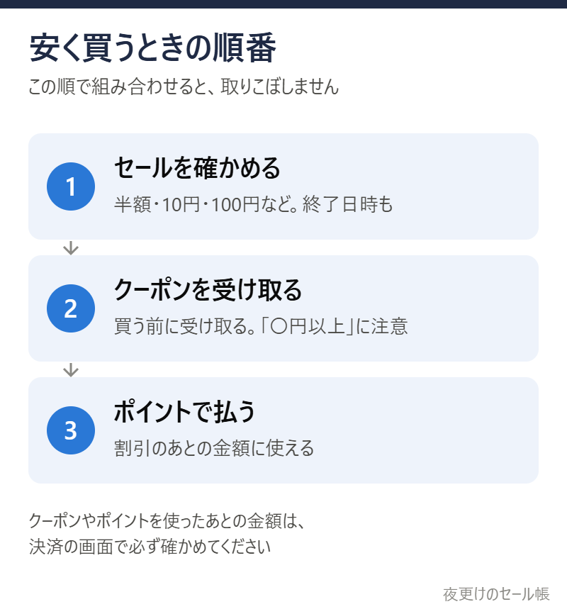 安く買うときの順番：セール→クーポン→ポイント