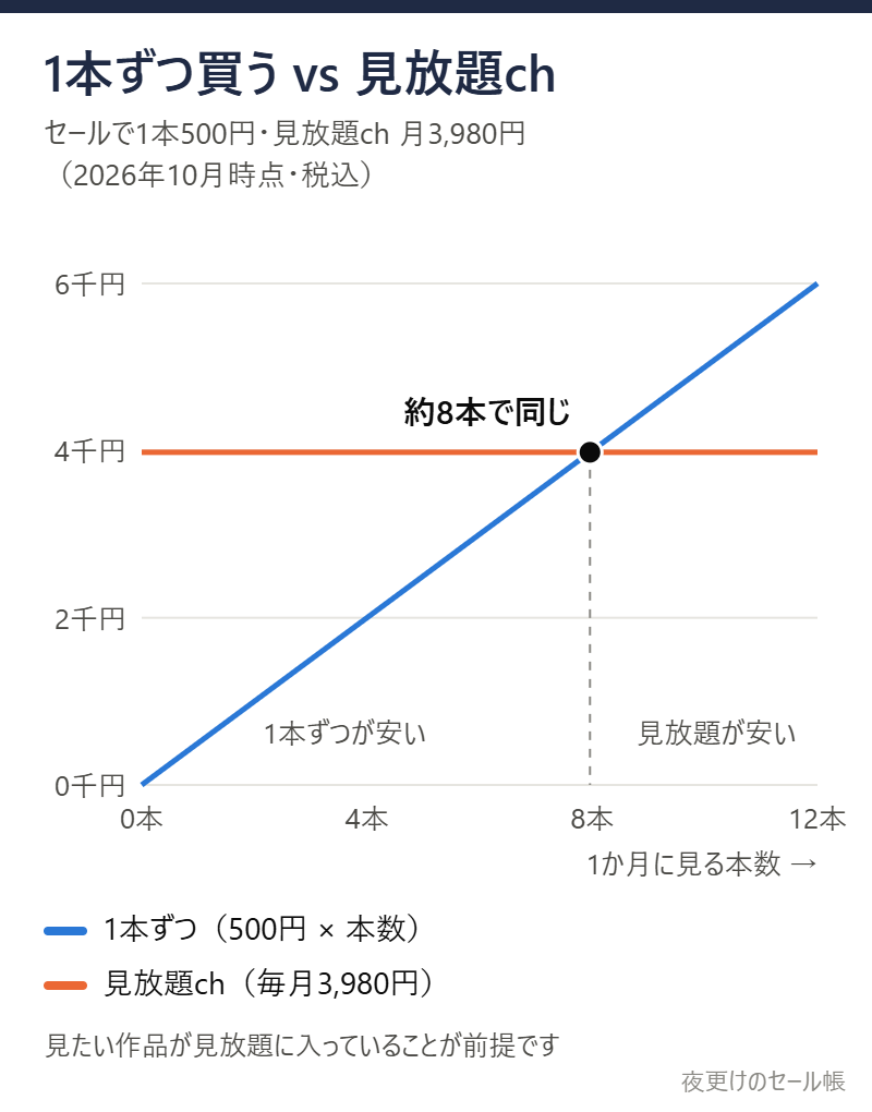 1本ずつ買う場合と見放題の比べ方の図