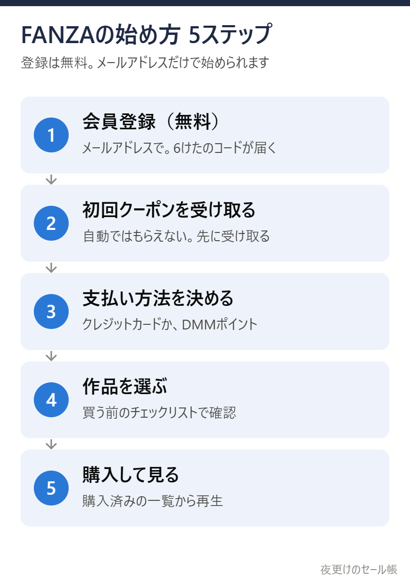 FANZAの始め方5ステップ